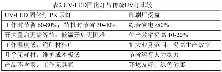 UV-LED與傳統(tǒng)UV對(duì)比 UV-LED與傳統(tǒng)UV對(duì)比