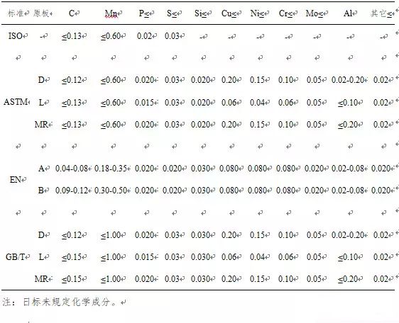 馬口鐵現行化學成分要求