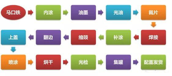 三片罐生產工藝流程