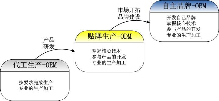 OEM、ODM、OBM OEM、ODM、OBM